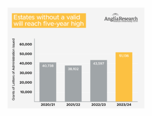 Increase in intestate estates